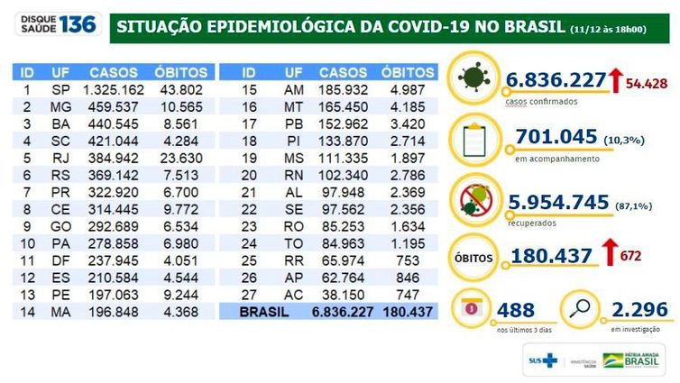 Situação epidemiológica da covid-19 no Brasil 11/12/2020 - Divulgação/Ministério da Saúde